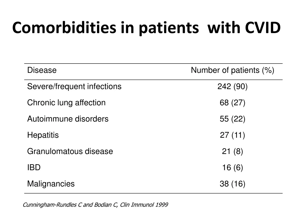 comorbidities in patients with cvid