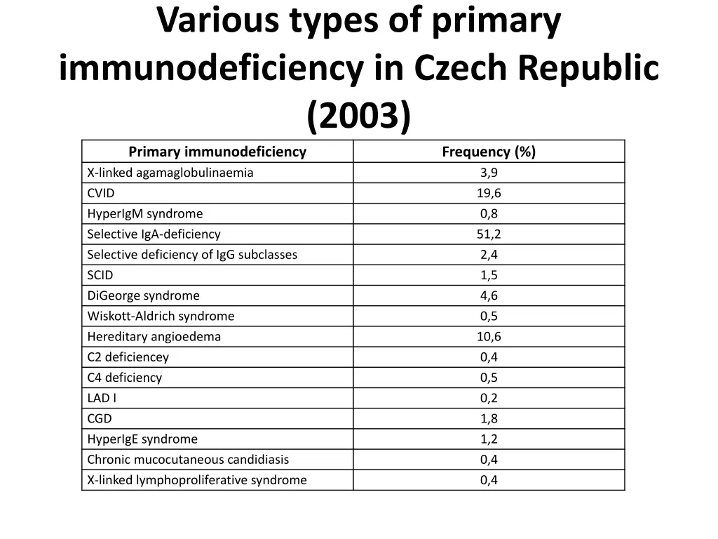 various types of primary immunodeficiency