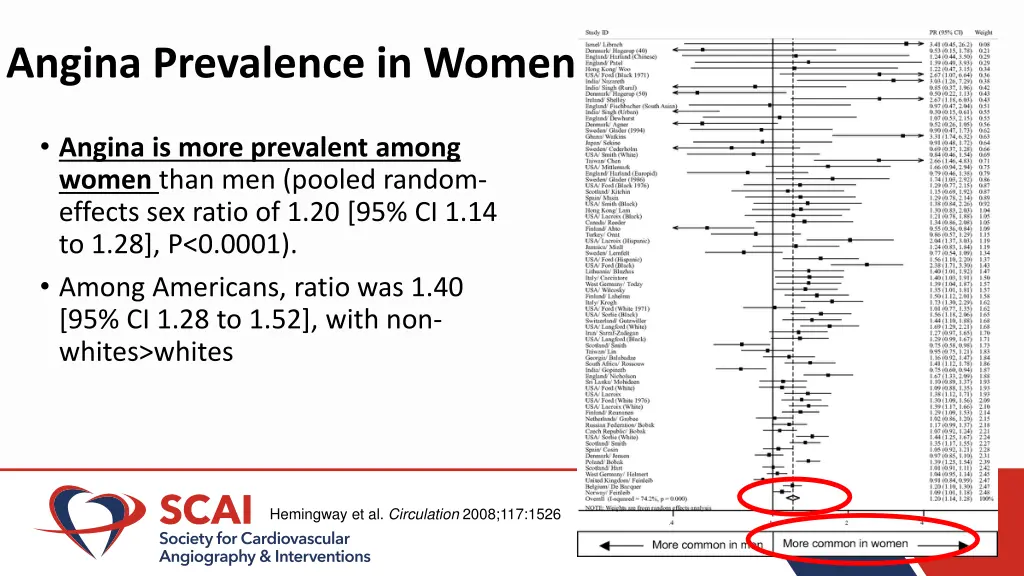 angina prevalence in women