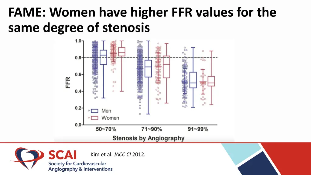 fame women have higher ffr values for the same