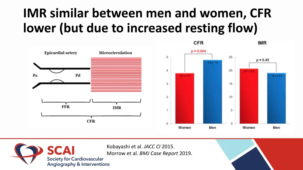 imr similar between men and women cfr lower