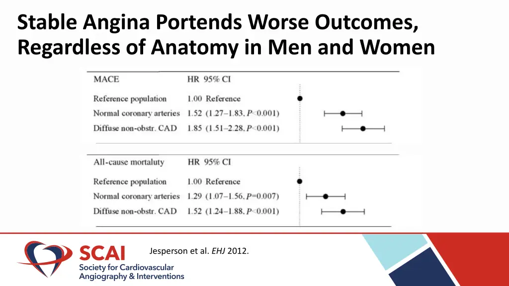 stable angina portends worse outcomes regardless