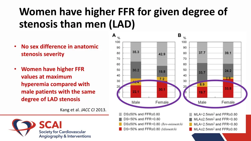 women have higher ffr for given degree