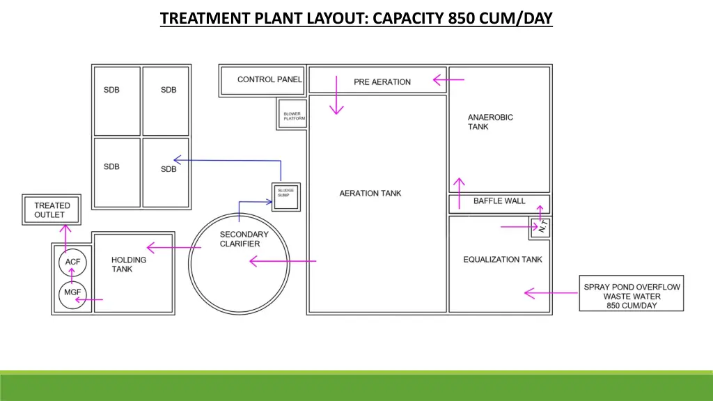 treatment plant layout capacity 850 cum day