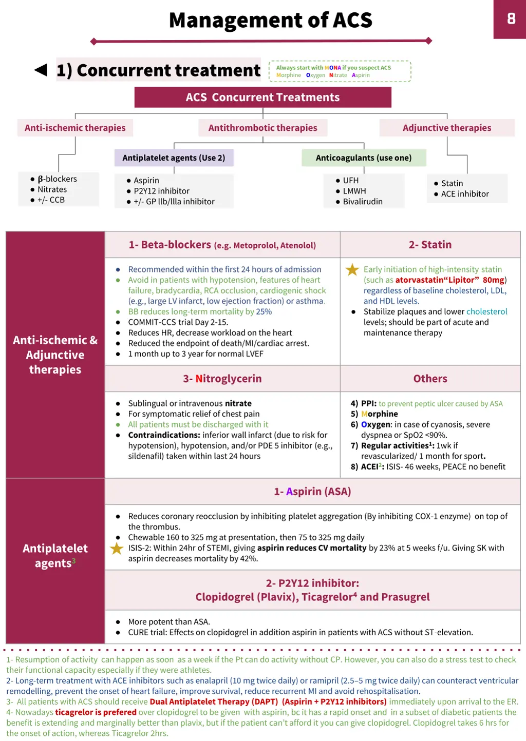 management of acs