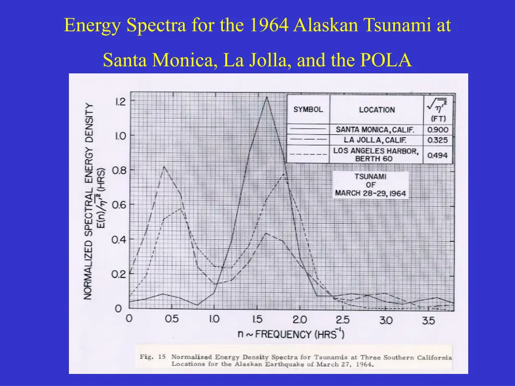 energy spectra for the 1964 alaskan tsunami at