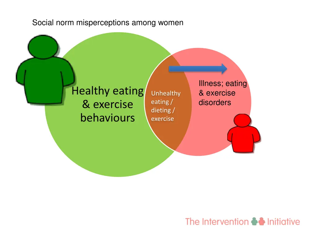 social norm misperceptions among women