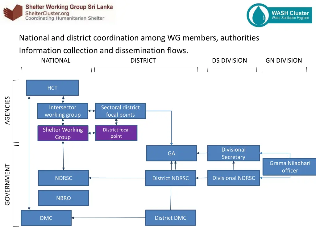 national and district coordination among