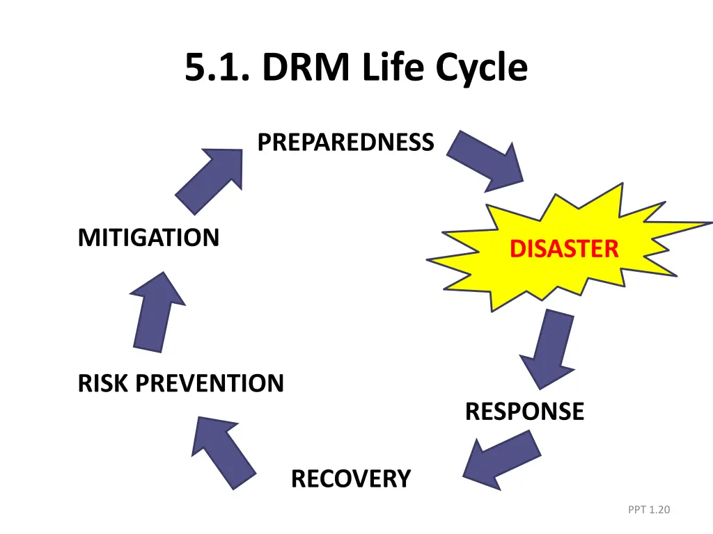 5 1 drm life cycle