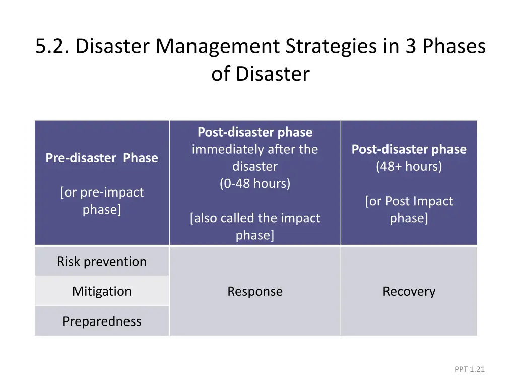 5 2 disaster management strategies in 3 phases