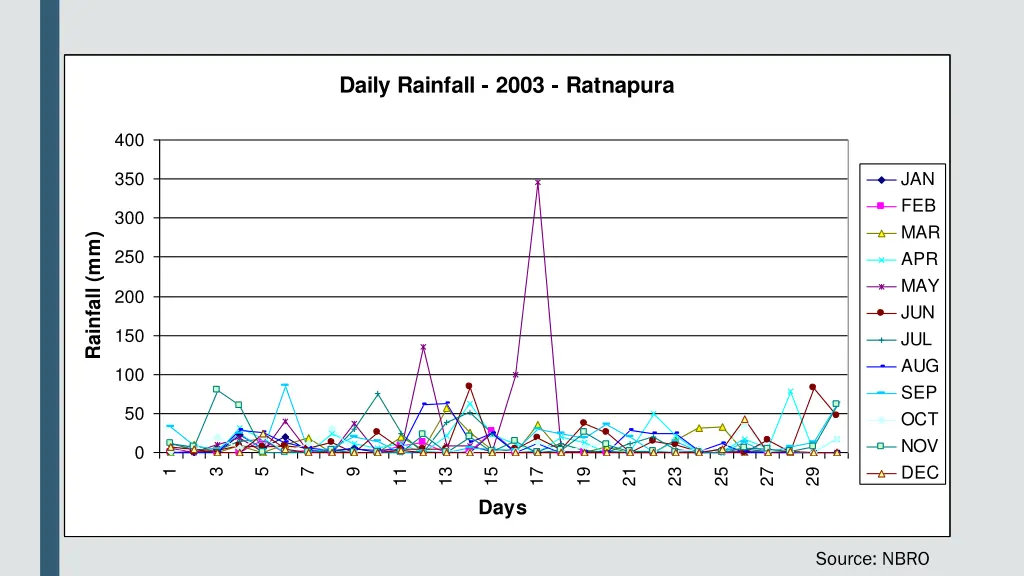 daily rainfall 2003 ratnapura