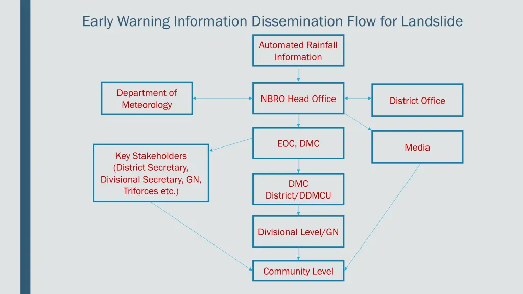 early warning information dissemination flow