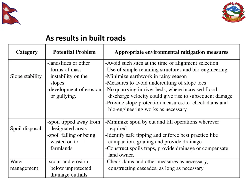 as results in built roads