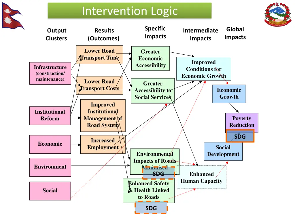 intervention logic