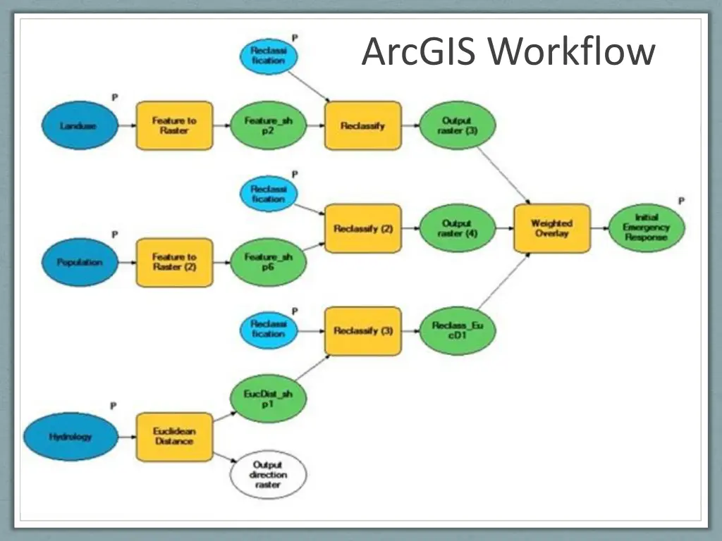 arcgis workflow