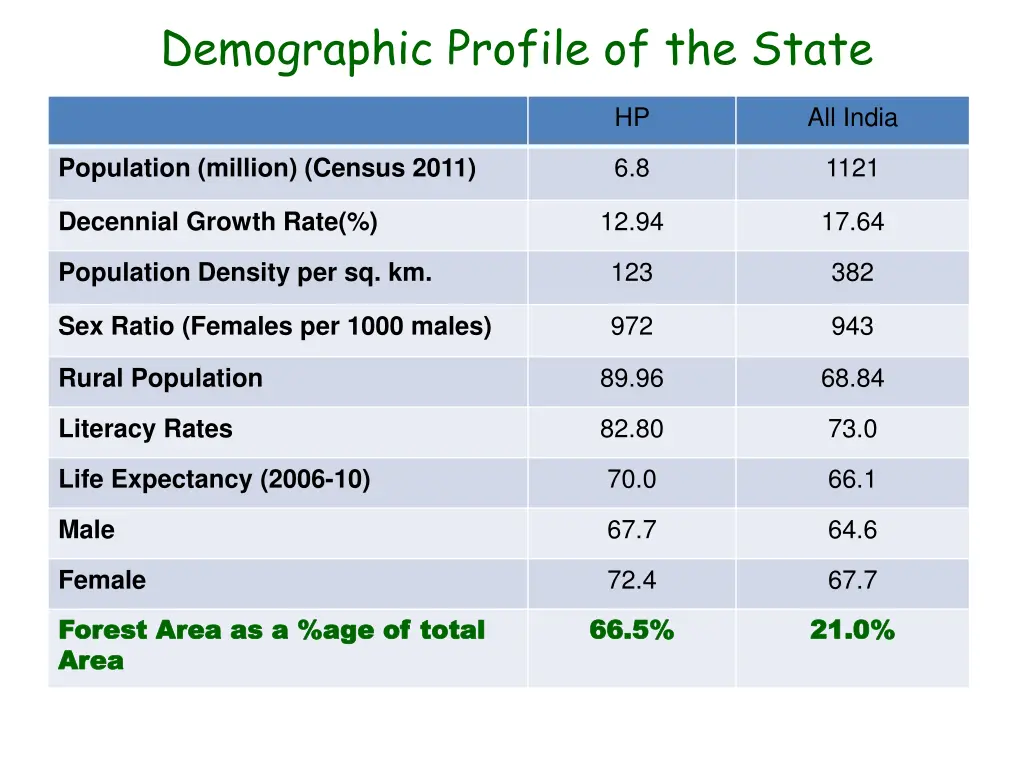 demographic profile of the state