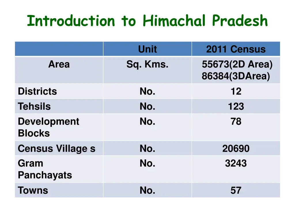 introduction to himachal pradesh