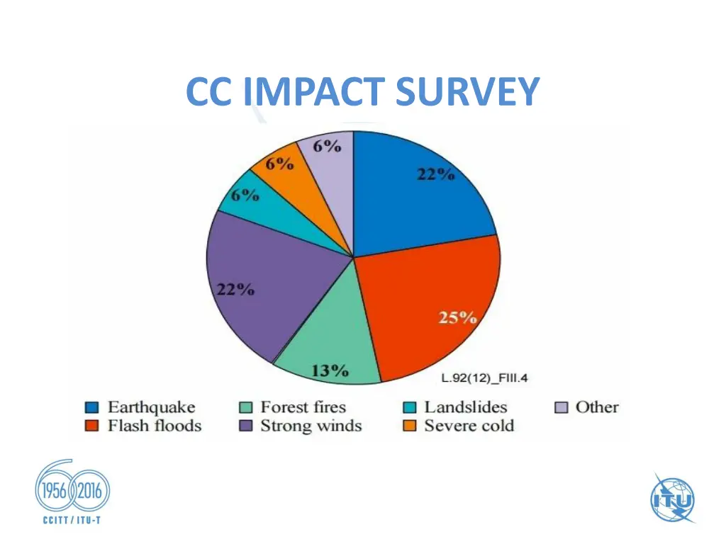 cc impact survey