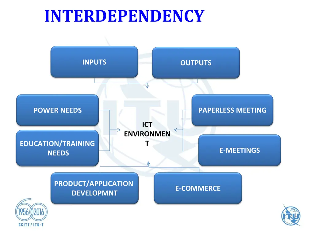 interdependency