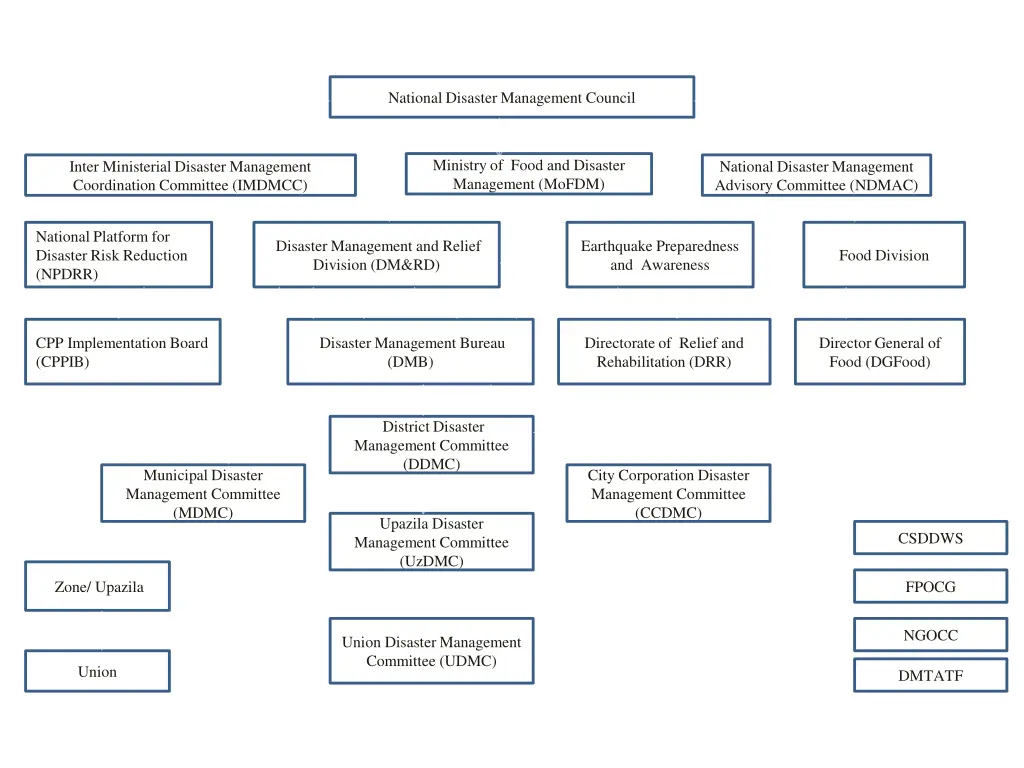 disaster management institutions in bangladesh