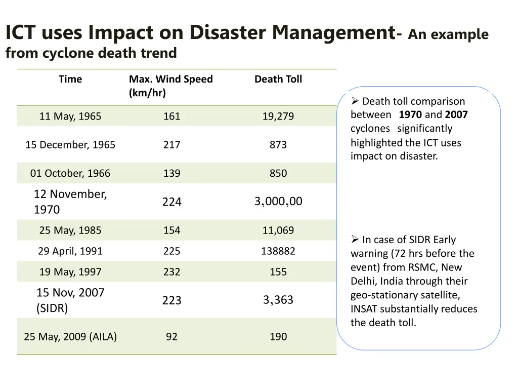 ict uses impact on disaster management an example