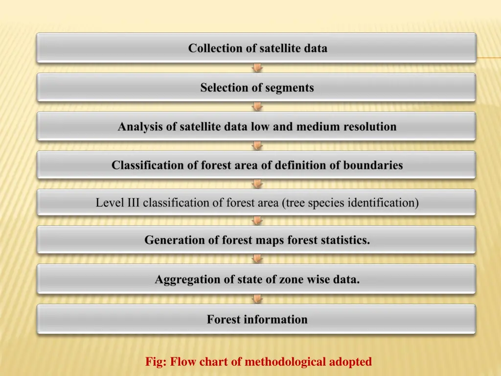 fig flow chart of methodological adopted