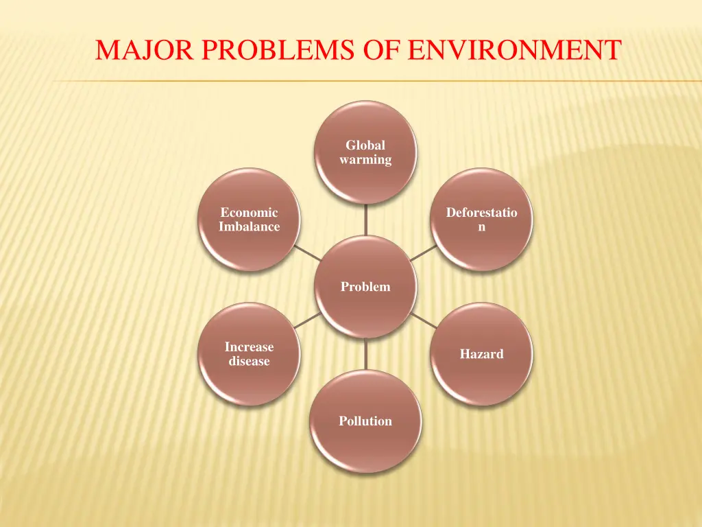 major problems of environment