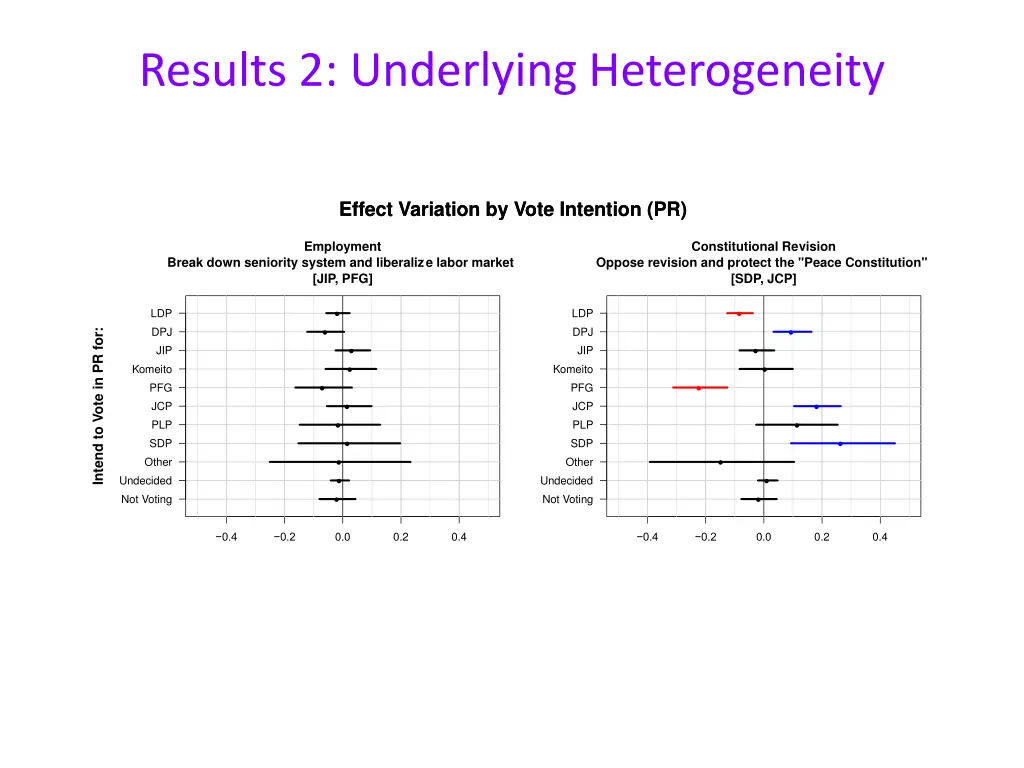 results 2 underlying heterogeneity