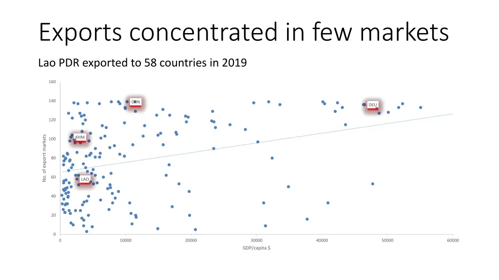 exports concentrated in few markets