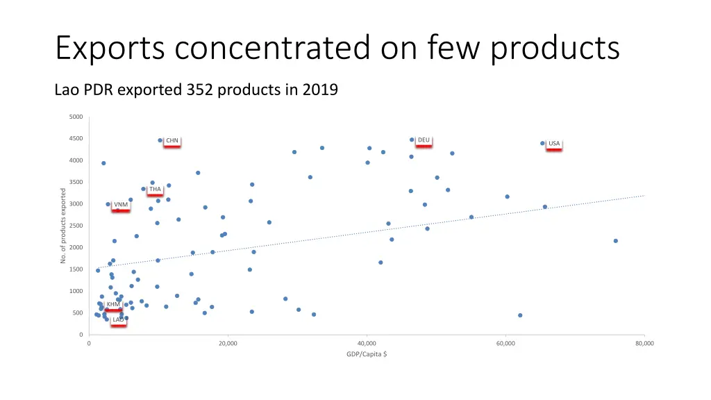 exports concentrated on few products