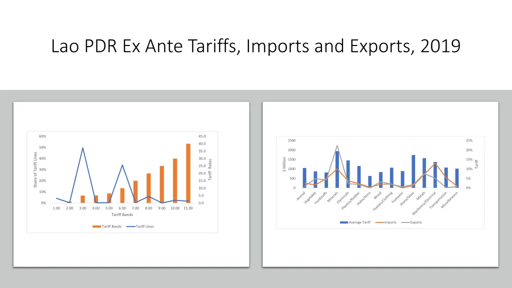 lao pdr ex ante tariffs imports and exports 2019