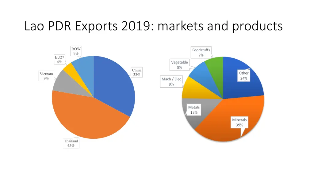 lao pdr exports 2019 markets and products