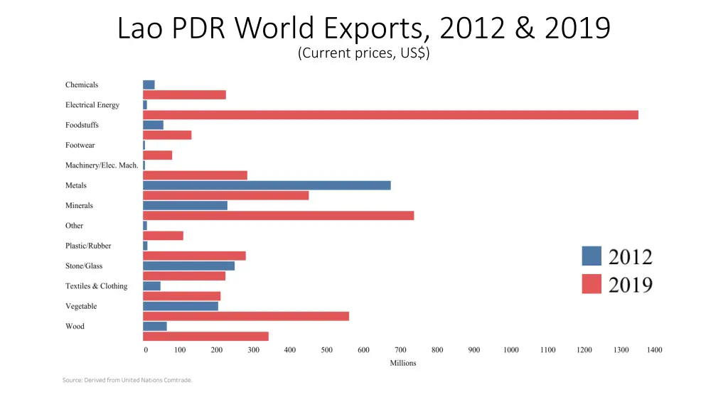 lao pdr world exports 2012 2019 current prices us