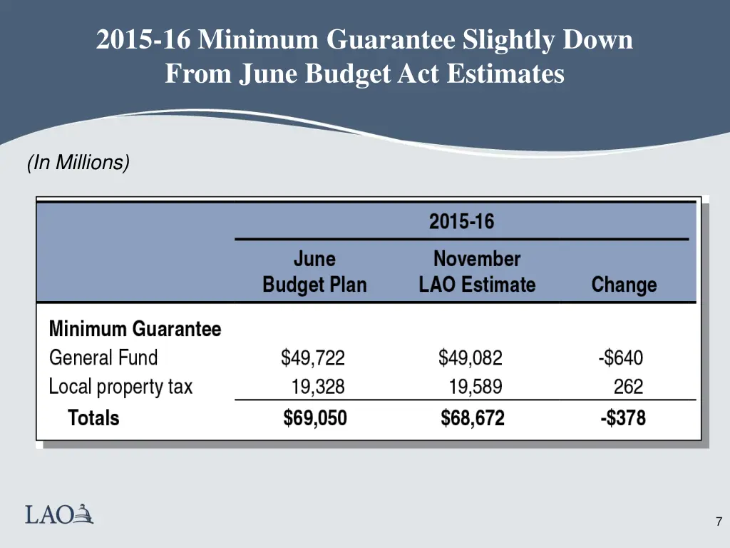 2015 16 minimum guarantee slightly down from june