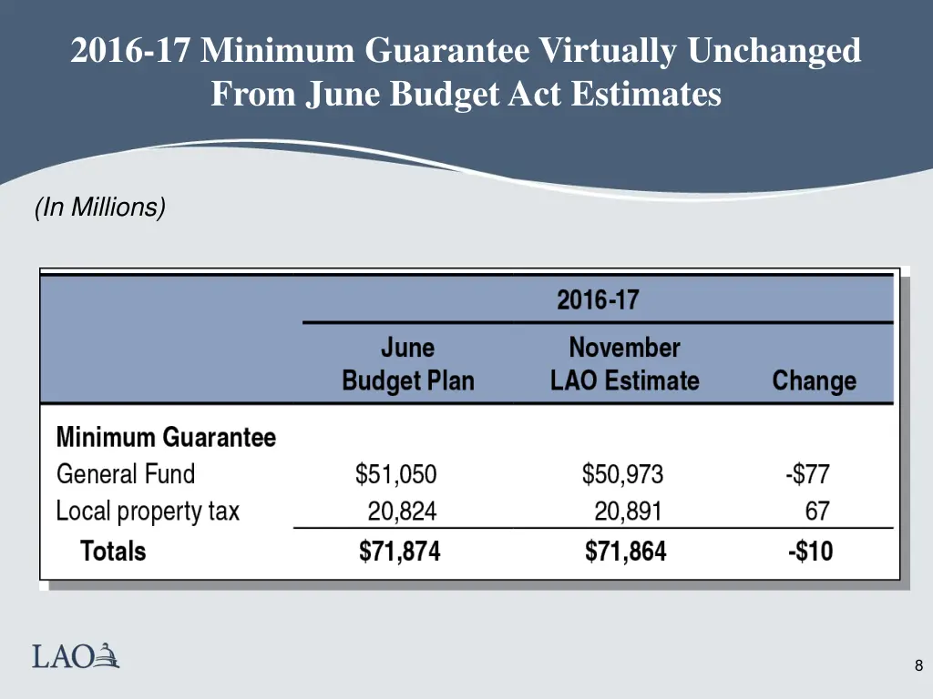 2016 17 minimum guarantee virtually unchanged