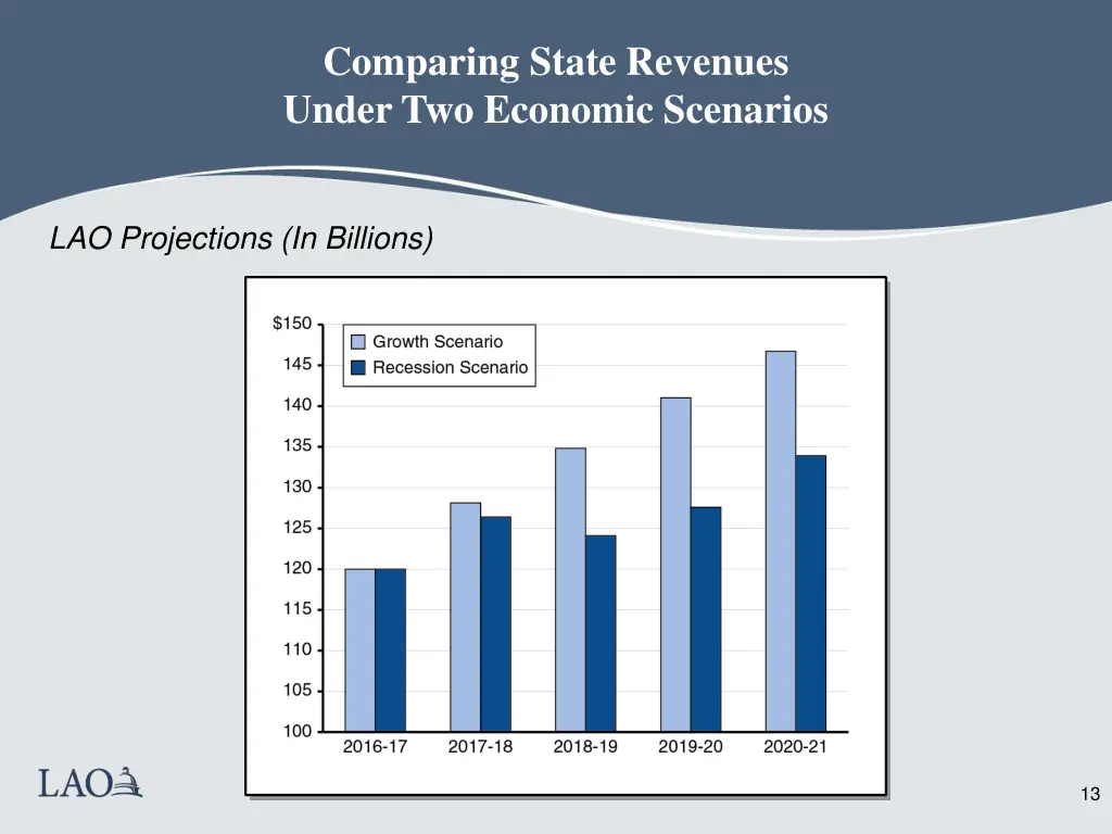 comparing state revenues under two economic