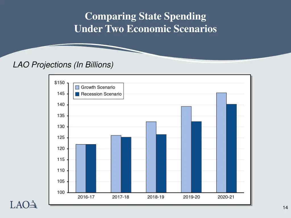 comparing state spending under two economic