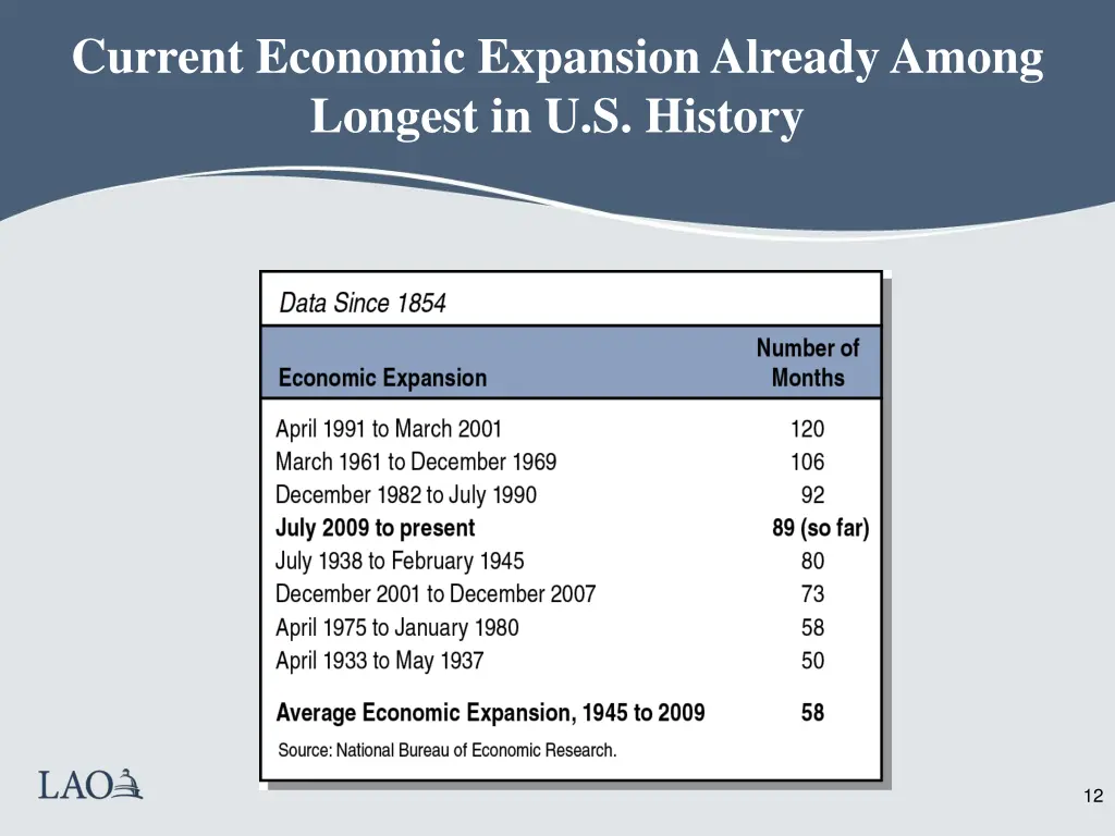 current economic expansion already among longest