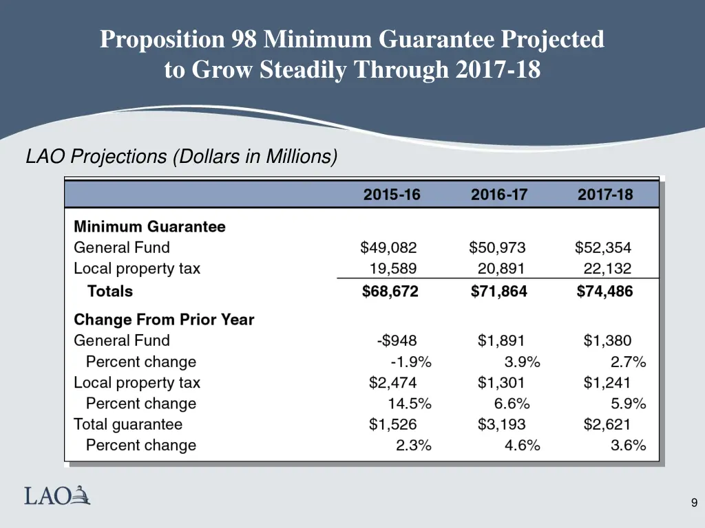 proposition 98 minimum guarantee projected