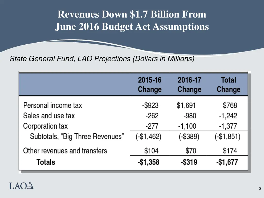 revenues down 1 7 billion from june 2016 budget