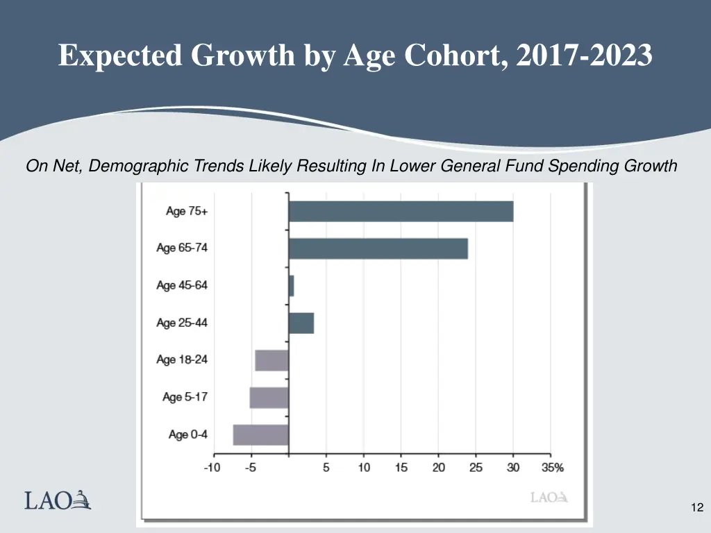 expected growth by age cohort 2017 2023