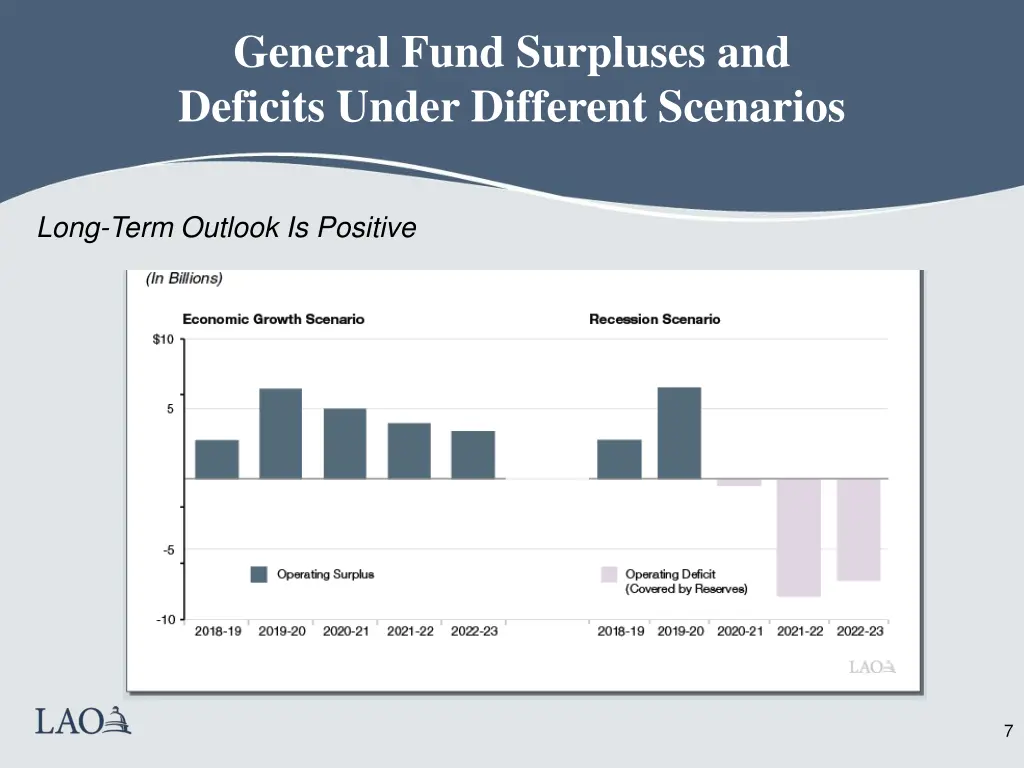 general fund surpluses and deficits under