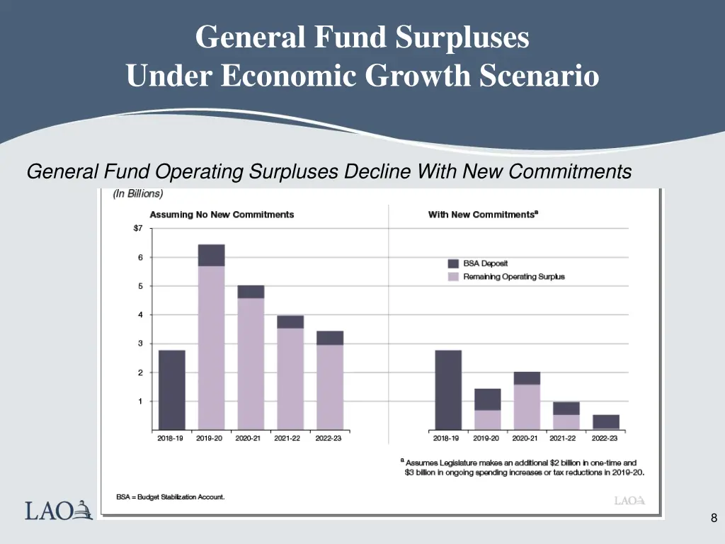 general fund surpluses under economic growth