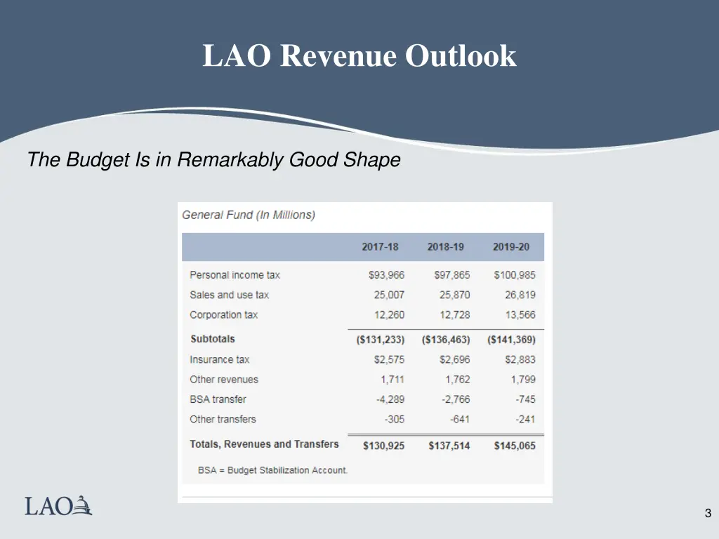 lao revenue outlook