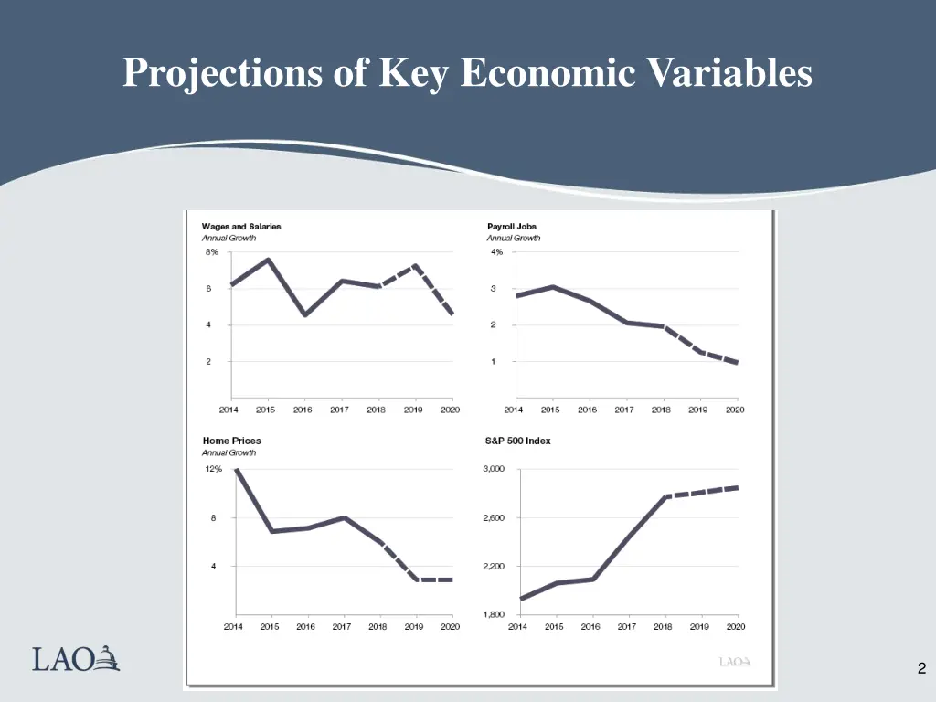 projections of key economic variables