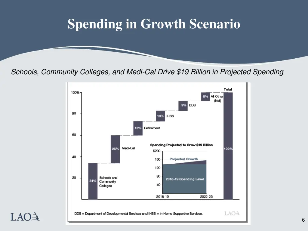 spending in growth scenario