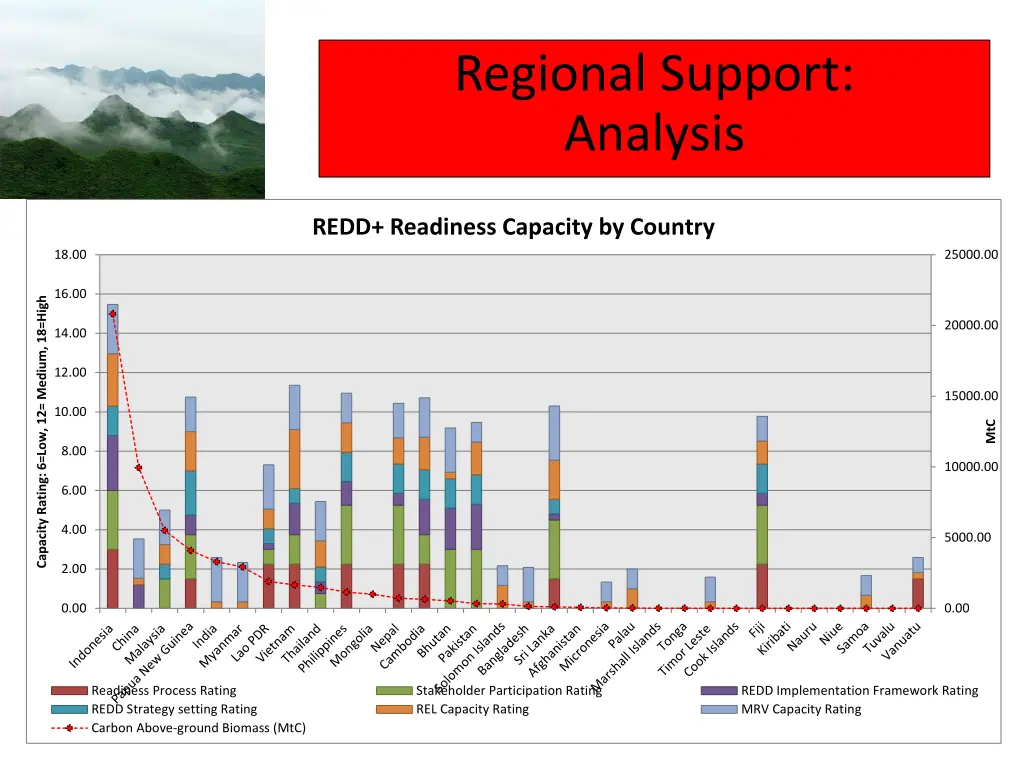 lessons results regional support analysis