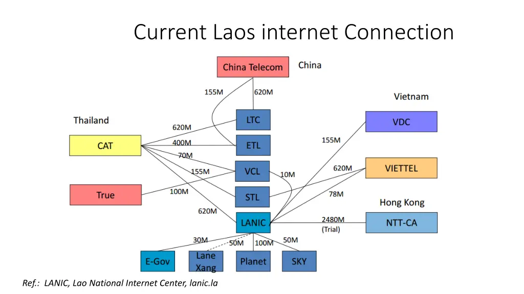 current laos internet connection