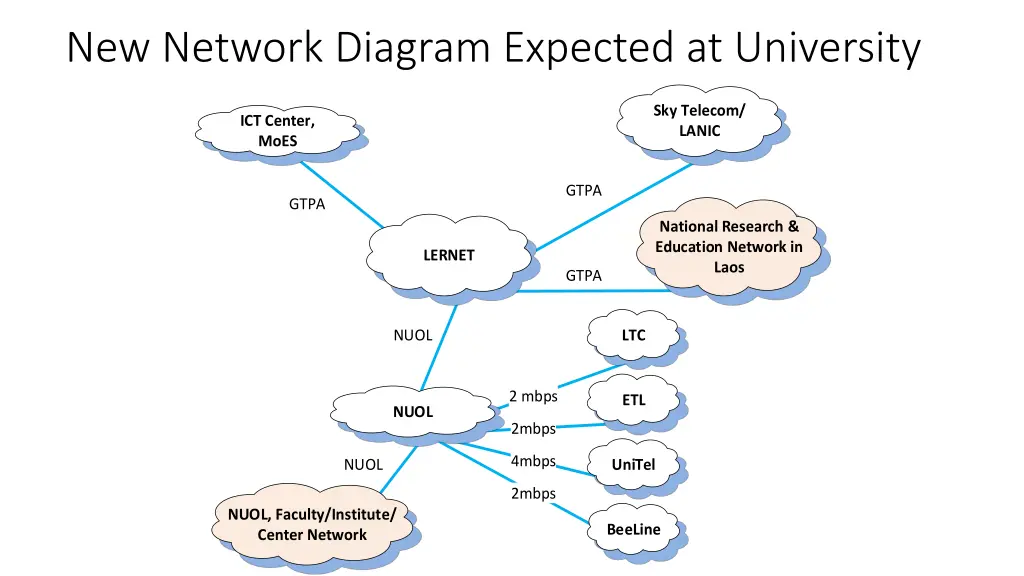 new network diagram expected at university