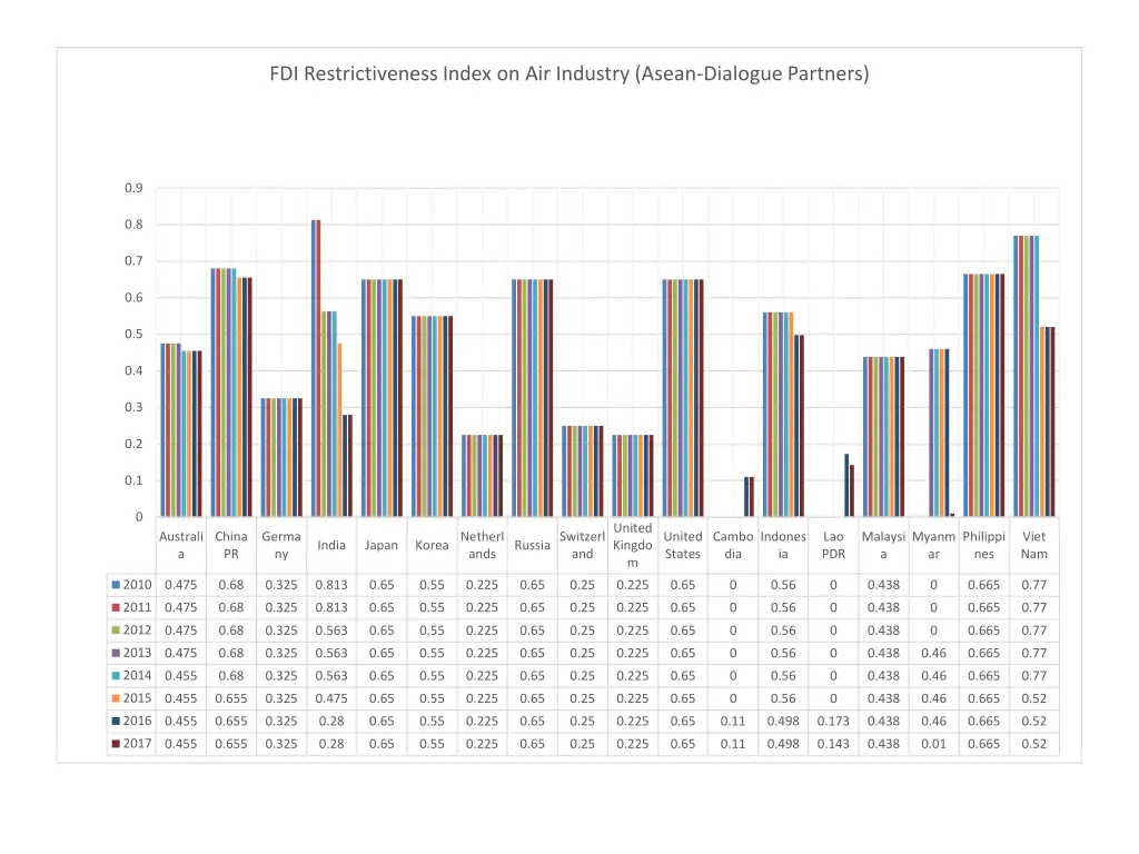 fdi restrictiveness index on air industry asean